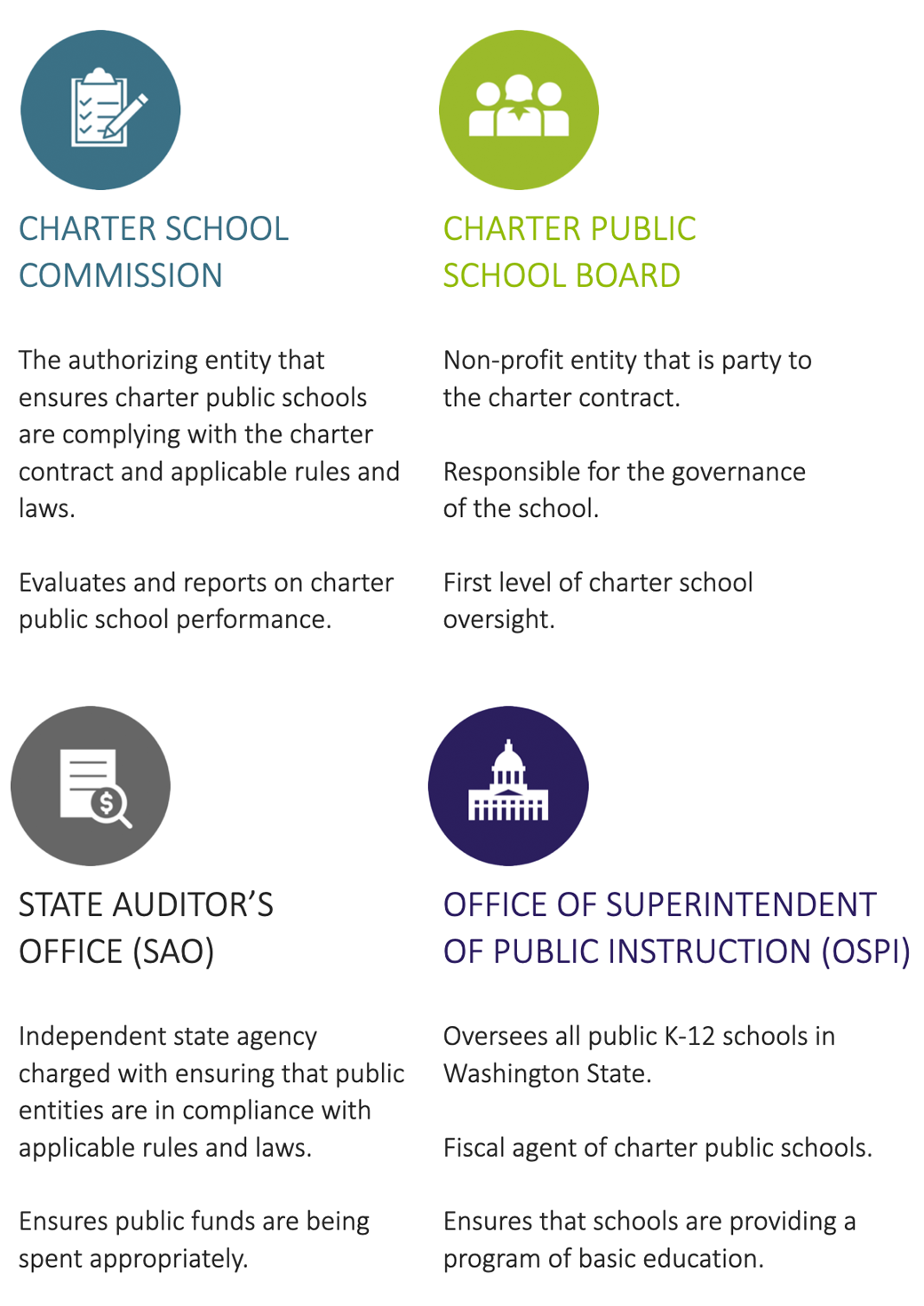Charter Schools oversight in four parts